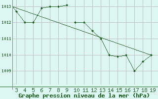 Courbe de la pression atmosphrique pour Kefalhnia Airport