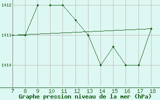 Courbe de la pression atmosphrique pour Ovar / Maceda