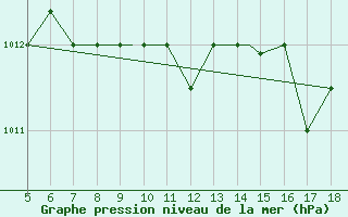 Courbe de la pression atmosphrique pour Novara / Cameri