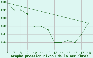 Courbe de la pression atmosphrique pour Gela