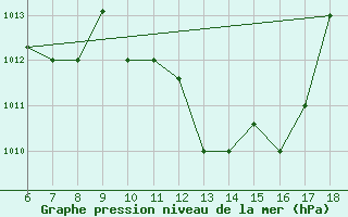 Courbe de la pression atmosphrique pour Murcia / Alcantarilla