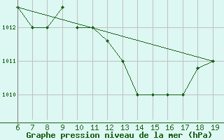 Courbe de la pression atmosphrique pour Casablanca