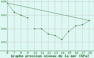 Courbe de la pression atmosphrique pour Ordu