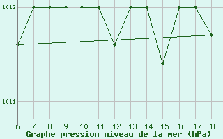 Courbe de la pression atmosphrique pour Piacenza