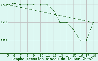 Courbe de la pression atmosphrique pour Latina