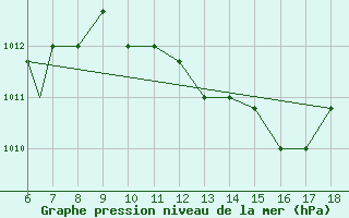 Courbe de la pression atmosphrique pour Murcia / Alcantarilla