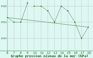 Courbe de la pression atmosphrique pour Gela