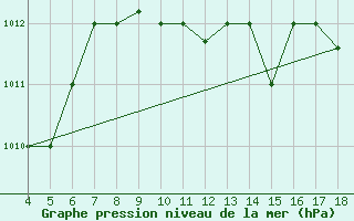 Courbe de la pression atmosphrique pour Piacenza