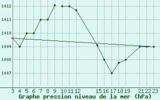 Courbe de la pression atmosphrique pour Kedougou