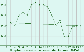 Courbe de la pression atmosphrique pour Chios Airport