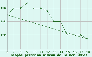 Courbe de la pression atmosphrique pour Piacenza