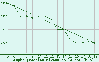 Courbe de la pression atmosphrique pour Viterbo