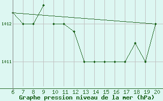 Courbe de la pression atmosphrique pour Kefalhnia Airport