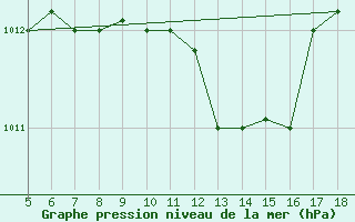 Courbe de la pression atmosphrique pour Guidonia