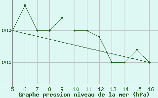 Courbe de la pression atmosphrique pour Ismailia