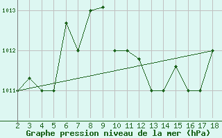 Courbe de la pression atmosphrique pour Chios Airport