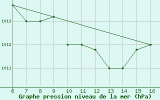 Courbe de la pression atmosphrique pour Ismailia