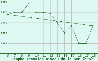 Courbe de la pression atmosphrique pour Murcia / Alcantarilla