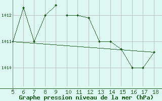 Courbe de la pression atmosphrique pour Novara / Cameri