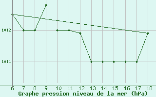 Courbe de la pression atmosphrique pour Piacenza