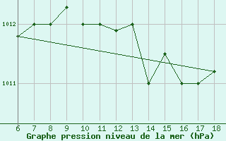 Courbe de la pression atmosphrique pour Gela