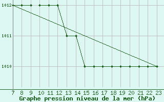 Courbe de la pression atmosphrique pour Parma