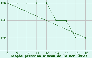 Courbe de la pression atmosphrique pour Forli