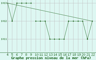 Courbe de la pression atmosphrique pour Reggio Calabria