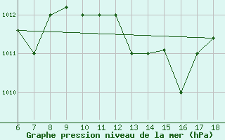 Courbe de la pression atmosphrique pour Ferrara