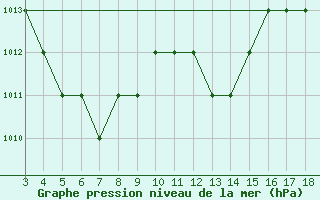 Courbe de la pression atmosphrique pour Blus (40)