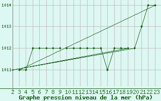 Courbe de la pression atmosphrique pour Balikesir Edremit Korfez