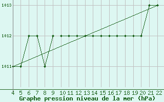 Courbe de la pression atmosphrique pour Reggio Calabria