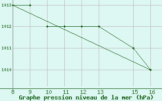 Courbe de la pression atmosphrique pour Forli