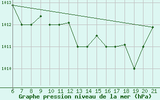 Courbe de la pression atmosphrique pour Sarzana / Luni