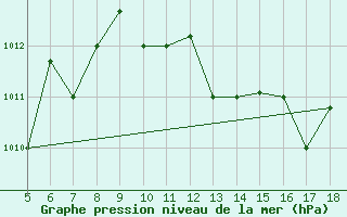 Courbe de la pression atmosphrique pour Novara / Cameri