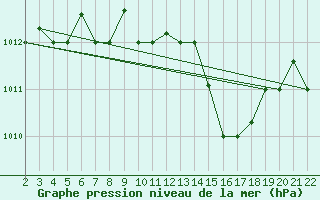 Courbe de la pression atmosphrique pour Kefalhnia Airport