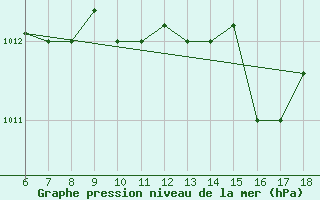 Courbe de la pression atmosphrique pour Marina Di Ginosa