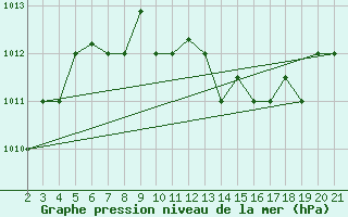 Courbe de la pression atmosphrique pour Kefalhnia Airport