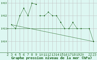 Courbe de la pression atmosphrique pour Chios Airport