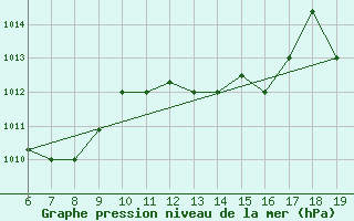 Courbe de la pression atmosphrique pour M. Calamita