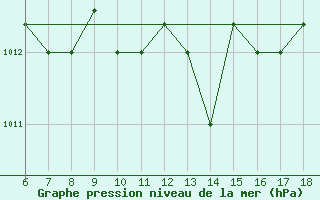 Courbe de la pression atmosphrique pour Marina Di Ginosa