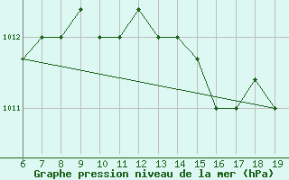 Courbe de la pression atmosphrique pour Casablanca