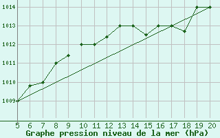 Courbe de la pression atmosphrique pour Viterbo