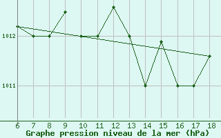 Courbe de la pression atmosphrique pour Ferrara