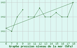 Courbe de la pression atmosphrique pour Ferrara