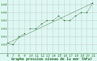 Courbe de la pression atmosphrique pour Sarzana / Luni