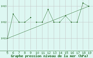 Courbe de la pression atmosphrique pour Viterbo