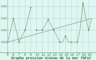 Courbe de la pression atmosphrique pour Ioannina Airport