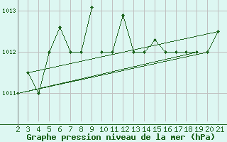 Courbe de la pression atmosphrique pour Chios Airport