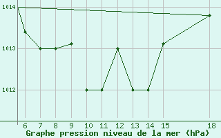 Courbe de la pression atmosphrique pour Zonguldak